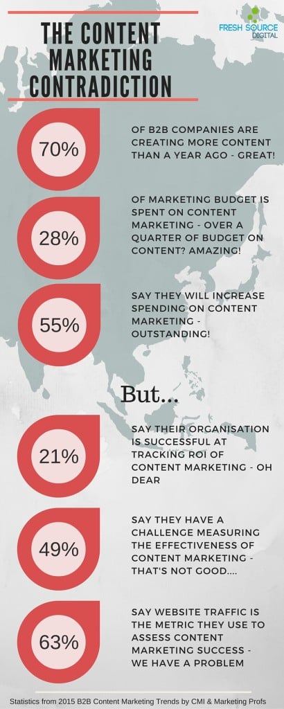 B2B Content Marketing Statistics (2)