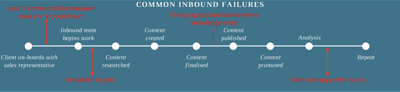 Common Inbound Failures