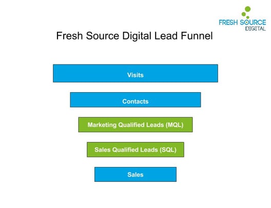 Fresh Source Lead Funnel (1)