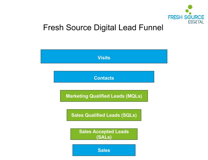Fresh Source Lead Funnel (3) (1)